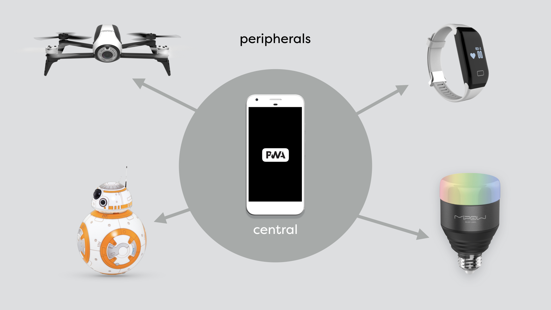 Voorbeelden van central en peripherals